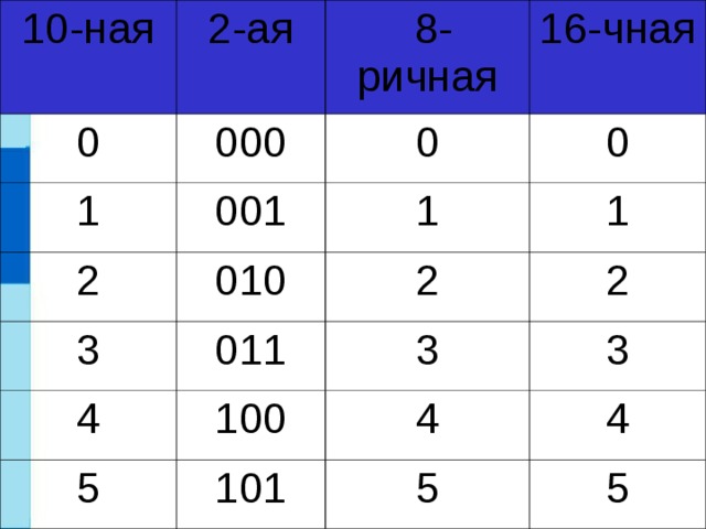 Таблица 16 8 4 2 1