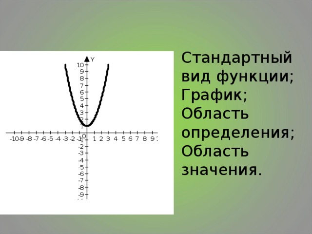  Стандартный вид функции;  График;  Область определения;  Область значения. 