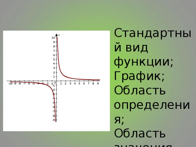  Стандартный вид функции;  График;  Область определения;  Область значения. 