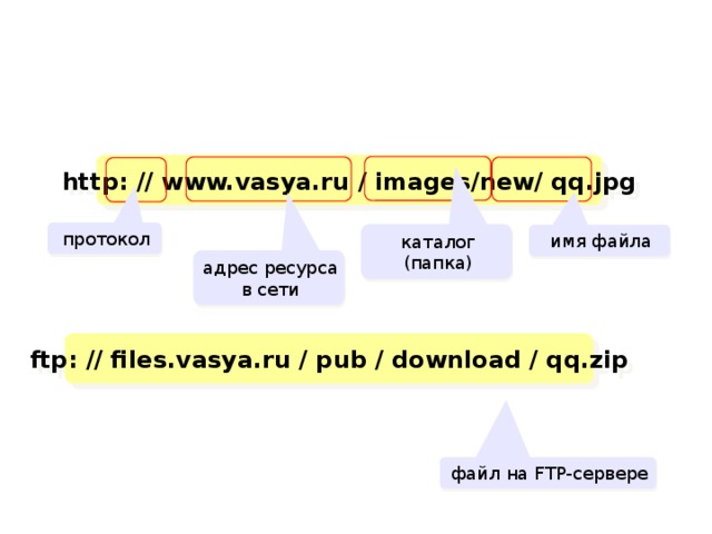 http: // www.vasya.ru / images/new/ qq.jpg протокол каталог (папка) имя файла адрес ресурса в сети ftp: // files.vasya.ru / pub / download / qq.zip файл на FTP-сервере 