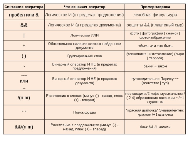 В программе обозначает оператор. Синтаксис оператора что означает оператор пример запроса. Что означает оператор %?. Пробел или пример запроса. Таблица – синтаксис языка запросов.