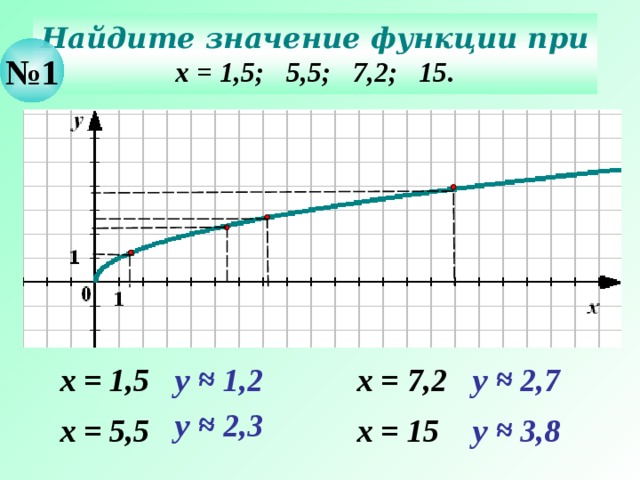 Найдите значение функции при х = 1,5; 5,5; 7,2; 15. № 1 Действия – последовательно щелчком мышки по пустому полю слайда. х = 7,2 у ≈ 2,7 у ≈ 1,2 х = 1,5 у ≈ 2,3 х = 15 х = 5,5 у ≈ 3,8 12 