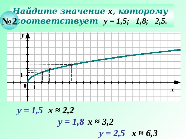 Найдите значение х , которому соответствует  у = 1,5; 1,8; 2,5. № 2 Действия – последовательно щелчком мышки по пустому полю слайда. х ≈ 2,2 у = 1,5 у = 1,8 х ≈ 3,2 у = 2,5 х ≈ 6,3 12 