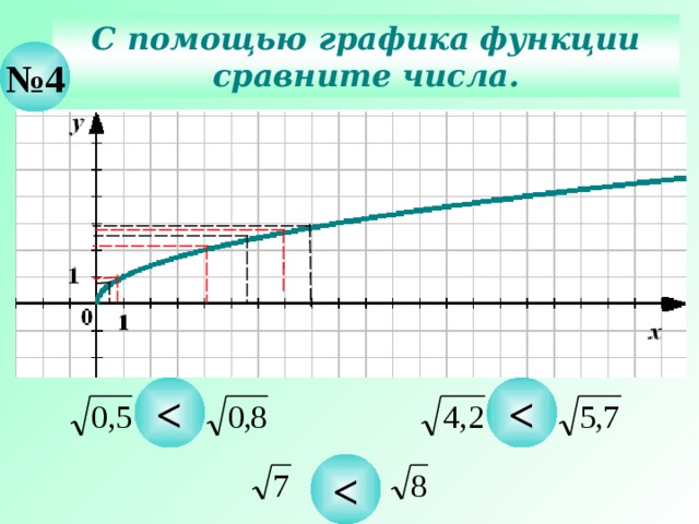 С помощью графика функции сравните числа. № 4 Действия – последовательно щелчком мышки по пустому полю слайда.    16 