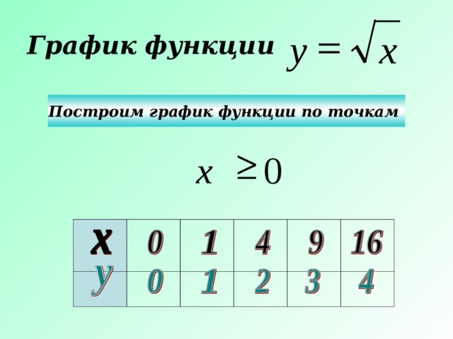 График функции   у х Построим график функции по точкам  x 0 Значения у – триггер. Наведите курсор на «у» 9 