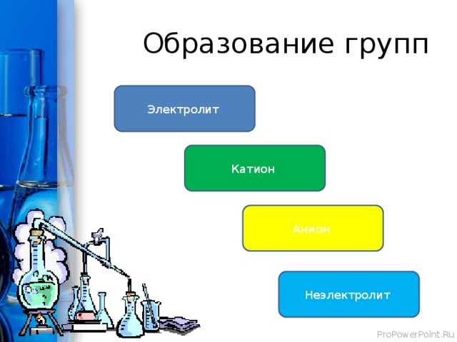 Образование групп Электролит Катион Анион Неэлектролит 