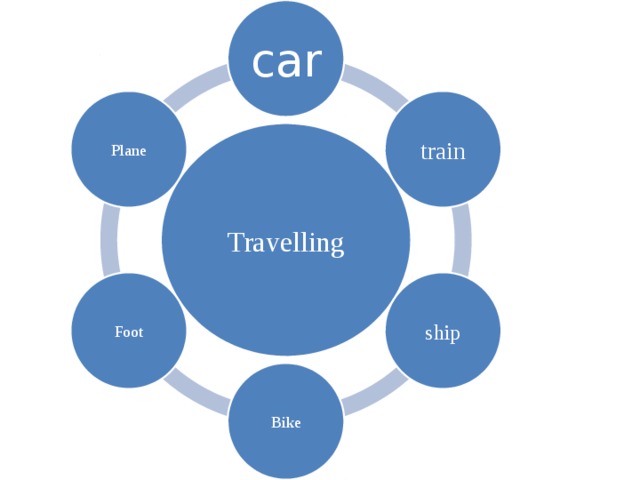 car train Plane Travelling ship Foot Bike 