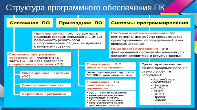 В состав программного обеспечения входят. Структура программного обеспечения компьютера схема. Структура программного обеспечения персонального компьютера схема. Структура программного обеспечения компьютера таблица. Структура прикладного программного обеспечения.