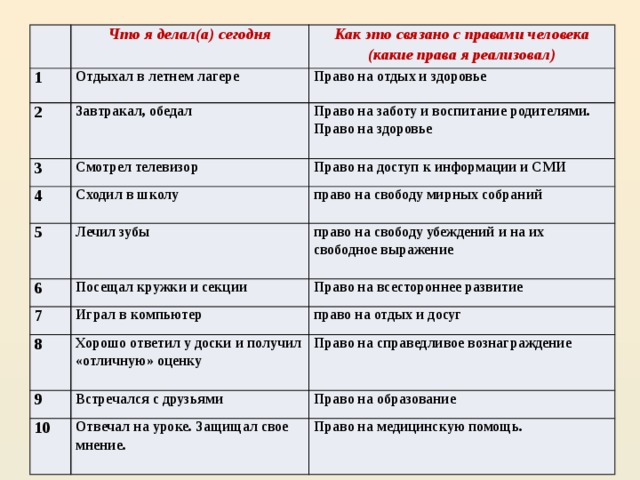 Что я делал(а) сегодня 1 Отдыхал в летнем лагере 2 Как это связано с правами человека 3 Завтракал, обедал Право на отдых и здоровье (какие права я реализовал) Смотрел телевизор  Право на заботу и воспитание родителями. Право на здоровье 4 5 Право на доступ к информации и СМИ Сходил в школу         6 Лечил зубы право на свободу мирных собраний 7 Посещал кружки и секции  право на свободу убеждений и на их свободное выражение Играл в компьютер 8 Право на всестороннее развитие  Хорошо ответил у доски и получил «отличную» оценку право на отдых и досуг 9 Право на справедливое вознаграждение Встречался с друзьями 10 Отвечал на уроке. Защищал свое мнение. Право на образование Право на медицинскую помощь.