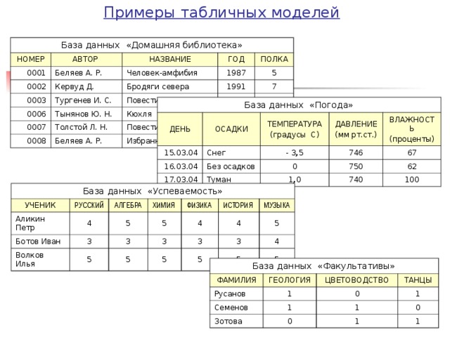 Таблица модель качества данных. Табличные модели примеры. Примеры табличных информационных моделей. Табличная модель данных. Табличная модель базы данных.