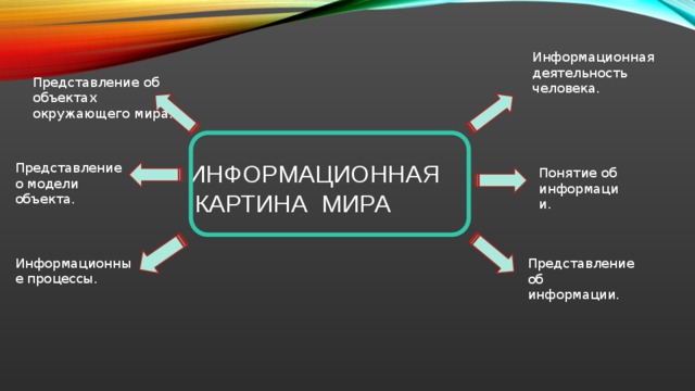 Представление объектов