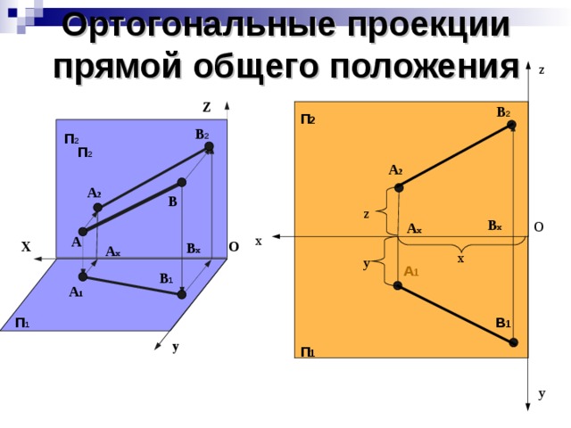 Ортогональные проекции прямой общего положения z Z B 2 П 2 B 2 П 2 П 2 A 2 A 2 B z O B x A x x A O X B x A x x y А 1 B 1 A 1 В 1 П 1 y П 1 y 