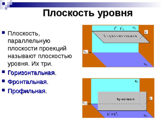 Плоскость уровня  Плоскость, параллельную плоскости проекций называют плоскостью уровня. Их три. Горизонтальная. Фронтальная. Профильная. 