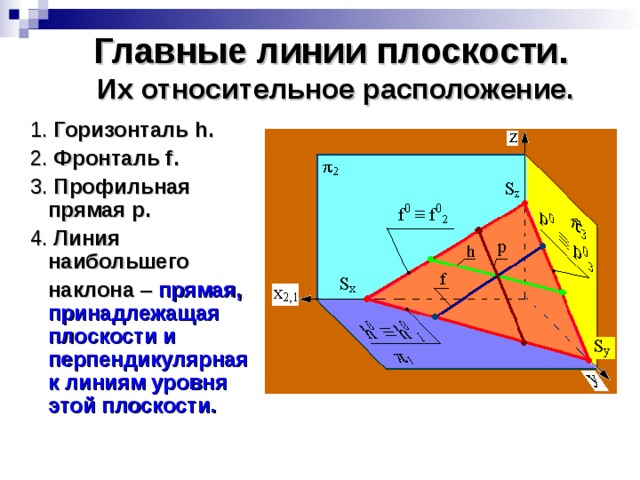 Главные линии плоскости .   Их относительное расположение.  1. Горизонталь h .  2. Фронталь f .   3. Профильная прямая p.  4. Линия наибольшего  наклона – прямая, принадлежащая плоскости и перпендикулярная к линиям уровня этой плоскости. 