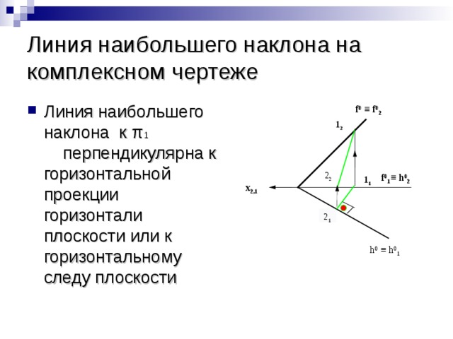 Линия наибольшего наклона на комплексном чертеже Линия наибольшего наклона к π 1 перпендикулярна к горизонтальной проекции горизонтали плоскости или к горизонтальному следу плоскости  f 0 ≡ f 0 2  1 2 2 2 f 0 1 ≡ h 0 2  1 1 x 2,1 2 1 h 0 ≡ h 0 1 