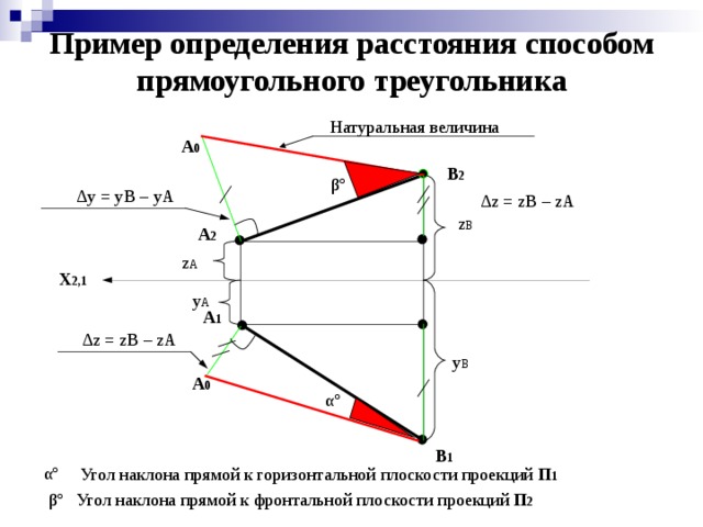 Пример определения расстояния способом прямоугольного треугольника A 0 B 2 β º ∆ y = yB – yA  ∆ z = zB – zA  z B A 2 z A X 2,1 y A A 1 ∆ z = zB – zA  y B A 0 αº B 1 αº П 1 β º Угол наклона прямой к фронтальной плоскости проекций П 2 