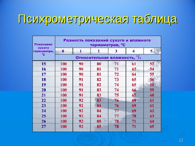 Психрометрическая таблица  