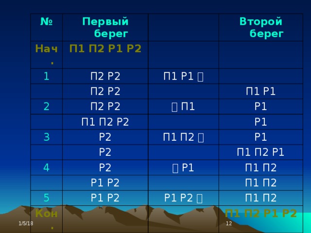 № Первый берег Нач. П1 П2 Р1 Р2 1 Второй берег П2 Р2 П1 Р1  П2 Р2 2 П2 Р2 3   П1 П1 П2 Р2 П1 Р1 Р2 Р1 Р1 П1 П2  Р2 4 Р2 Р1 5 Р1 Р2 П1 П2 Р1   Р1 П1 П2 Р1 Р2 Кон. П1 П2 Р1 Р2  П1 П2 П1 П2 Р1 Р2  1/5/18 