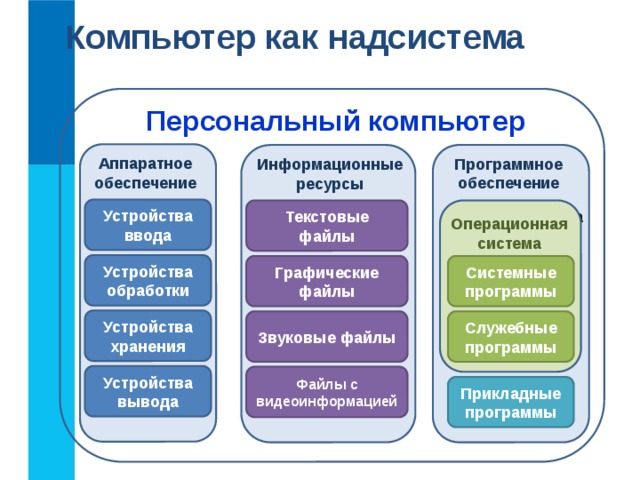 Компьютер  как надсистема Персональный компьютер Аппаратное обеспечение Программное обеспечение Информационные ресурсы Устройства ввода  Операционная система Текстовые файлы Операционная система Устройства обработки Графические файлы Системные программы Устройства хранения Звуковые файлы Служебные программы Устройства вывода Файлы с видеоинформацией Прикладные программы 