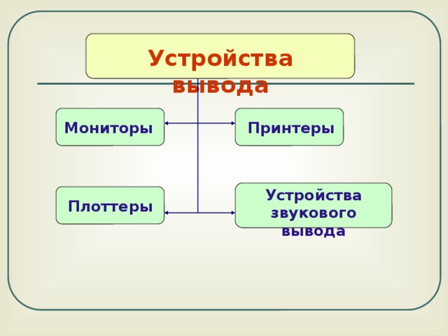  Устройства вывода   Мониторы Принтеры  Устройства звукового вывода  Плоттеры 