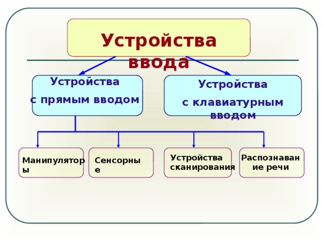  Устройства ввода Устройства с прямым вводом Устройства   с клавиатурным вводом     Устройства сканирования Распознавание речи Манипуляторы Сенсорные 