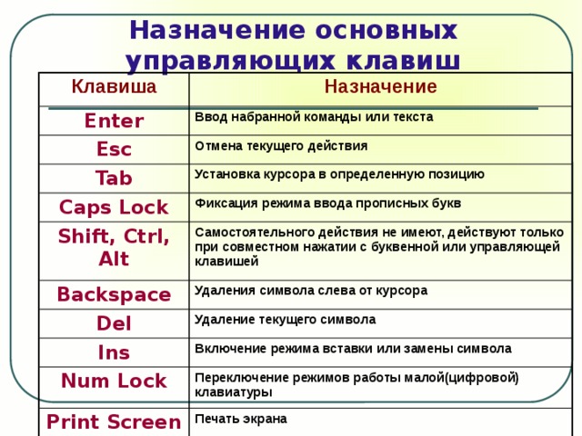 Назначение основных управляющих клавиш Клавиша Назначение Enter Ввод набранной команды или текста Esc Отмена текущего действия Tab Установка курсора в определенную позицию Caps Lock Shift, Ctrl, Alt Фиксация режима ввода прописных букв Самостоятельного действия не имеют, действуют только при совместном нажатии с буквенной или управляющей клавишей Backspace Удаления символа слева от курсора Del Удаление текущего символа Ins Включение режима вставки или замены символа Num Lock Переключение режимов работы малой(цифровой) клавиатуры Print Screen Печать экрана 