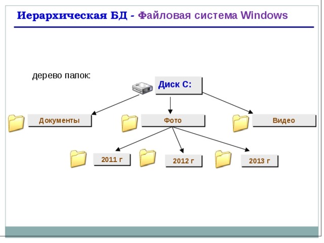 Иерархическая БД - Ф айловая система Windows дерево папок: Диск С: Видео Документы Фото 2011 г 2012 г 2013 г 
