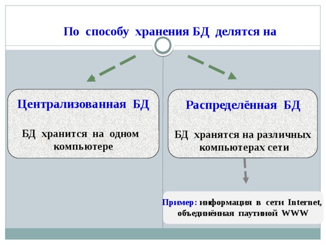По способу хранения БД делятся на  Централизованная БД   Распределённая БД БД хранится на одном компьютере  БД хранятся на различных  компьютерах сети   Пример: информация в сети Internet, объединённая паутиной WWW 