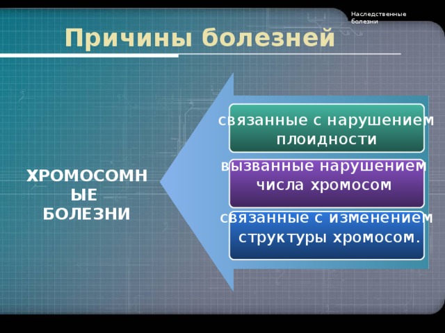 Наследственные болезни Причины болезней  связанные с нарушением плоидности вызванные нарушением числа хромосом ХРОМОСОМНЫЕ БОЛЕЗНИ связанные с изменением  структуры хромосом.