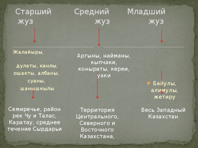 Джузы в казахстане карта