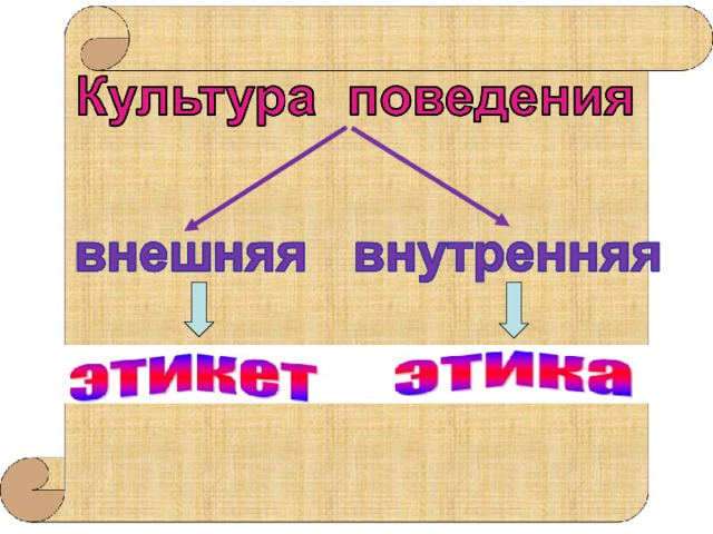 Культура поведения сбо 5 класс презентация