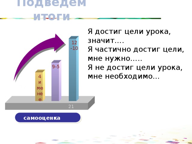 Подведем итоги Я достиг цели урока, значит…. Я частично достиг цели, мне нужно….. Я не достиг цели урока, мне необходимо… 12 -10 9-5 4  и менее 30 21 самооценка