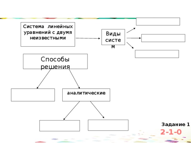 Система линейных уравнений с двумя неизвестными Виды систем Способы решения аналитические Задание 1 2-1-0