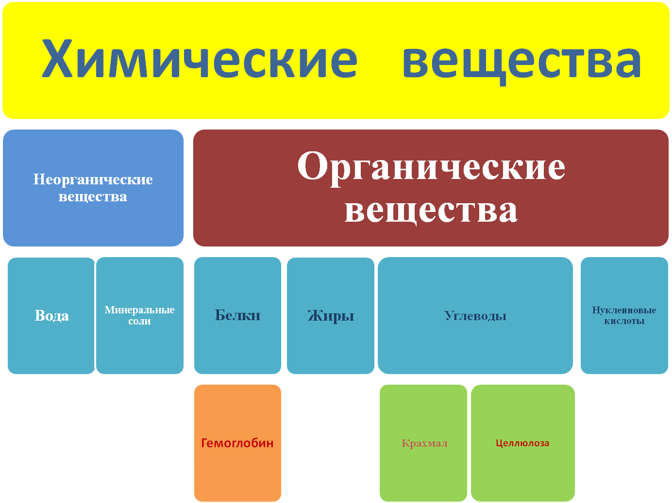 Отличие органических. Неорганические вещества. Целлюлоза органическое или неорганическое вещество. Отличие органических и неорганических веществ. Органическая и неорганическая химия различия.