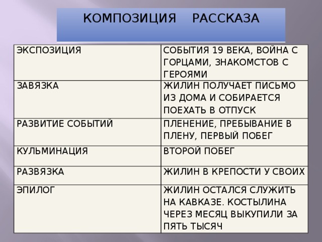 Толстой кавказский пленник тема идея. Композиция рассказа кавказский пленник. Завязка в рассказе кавказский пленник. Экспозиция и завязка кавказский пленник. Композиция экспозиция рассказа кавказский пленник.