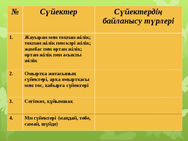 № Сүйектер 1. Жауыран мен тоқпан жілік; тоқпан жілік пен кәрі жілік; жамбас пен ортан жілік; ортан жілік пен асықты жілік 2. Сүйектердің байланысу түрлері Омыртқа жотасының сүйектері, арқа омыртқасы мен төс, қабырға сүйектері 3. Сегізкөз, құйымшақ 4. Ми сүйектері (маңдай, төбе, самай, шүйде) 