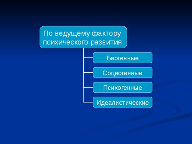 По ведущему фактору психического развития  Биогенные Социогенные Психогенные Идеалистические 