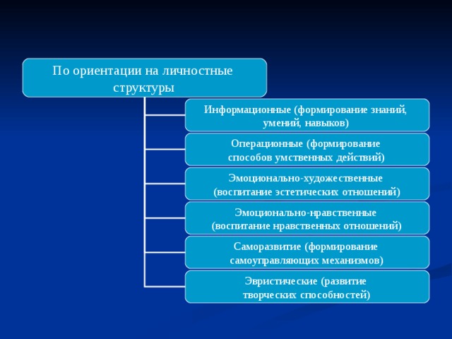 По ориентации на личностные структуры  Информационные (формирование знаний, умений, навыков) Операционные (формирование способов умственных действий)  Эмоционально-художественные (воспитание эстетических отношений)  Эмоционально-нравственные (воспитание нравственных отношений)  Саморазвитие (формирование самоуправляющих механизмов)  Эвристические (развитие творческих способностей)  
