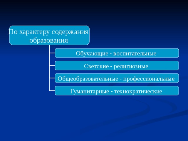 По характеру содержания образования  Обучающие - воспитательные  Светские - религиозные  Общеобразовательные - профессиональные  Гуманитарные - технократические  
