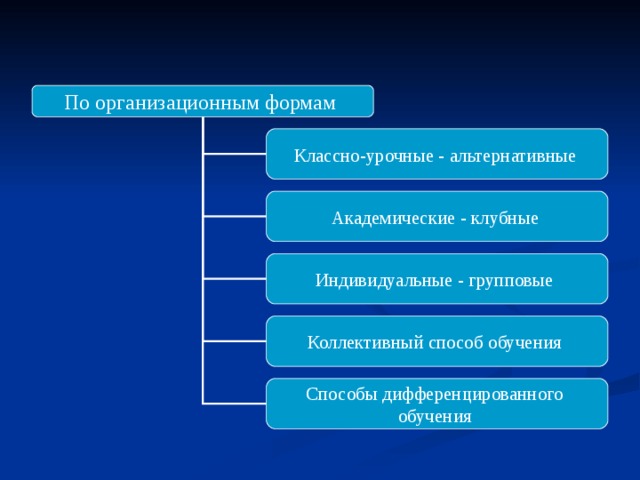 По организационным формам Классно-урочные - альтернативные  Академические - клубные  Индивидуальные - групповые Коллективный способ обучения Способы дифференцированного обучения 