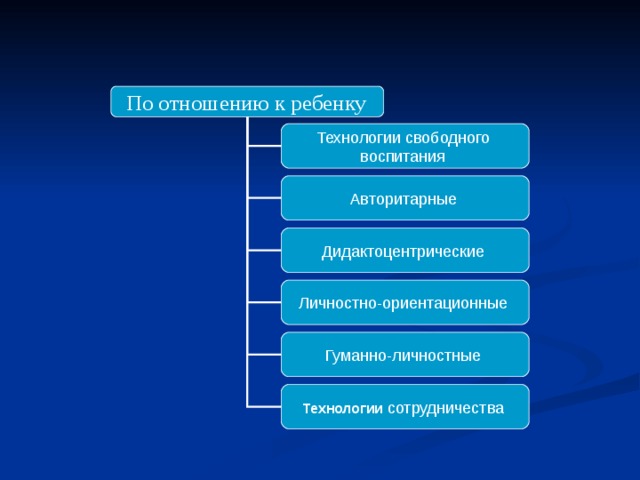 По отношению к ребенку  Технологии свободного воспитания Авторитарные  Дидактоцентрические  Личностно-ориентационные  Гуманно-личностные  Технологии  сотрудничества  