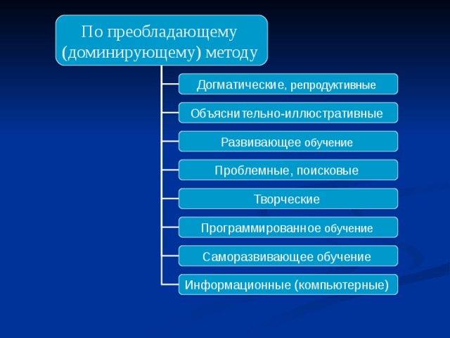 По преобладающему (доминирующему) методу  Догматические , репродуктивные Объяснительно-иллюстративные  Развивающее обучение Проблемные, поисковые  Творческие  Программированное обучение Саморазвивающее обучение  Информационные (компьютерные)  