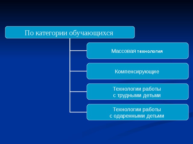 По категории обучающихся  Массовая  технология Компенсирующие  Технологии работы с трудными детьми  Технологии работы с одаренными детьми  
