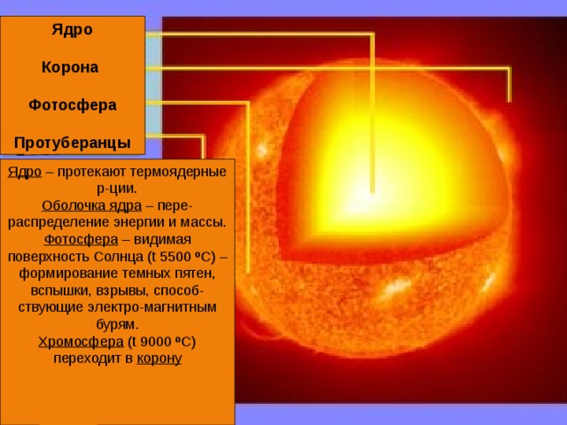 Ядро  Корона  Фотосфера  Протуберанцы Ядро – протекают термоядерные р-ции. Оболочка ядра – пере-распределение энергии и массы. Фотосфера – видимая поверхность Солнца (t 5500 ºС) – формирование темных пятен, вспышки, взрывы, способ-ствующие электро-магнитным бурям. Хромосфера (t 9000 ºС) переходит в корону 
