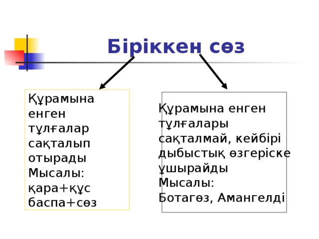 Біріккен сөз Құрамына енген тұлғалар сақталып отырады Мысалы: қара+құс баспа+сөз Құрамына енген тұлғалары сақталмай, кейбірі дыбыстық өзгеріске ұшырайды Мысалы: Ботагөз, Амангелді 