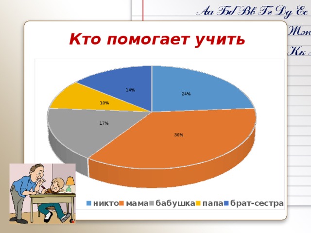   Кто помогает учить уроки дома?  