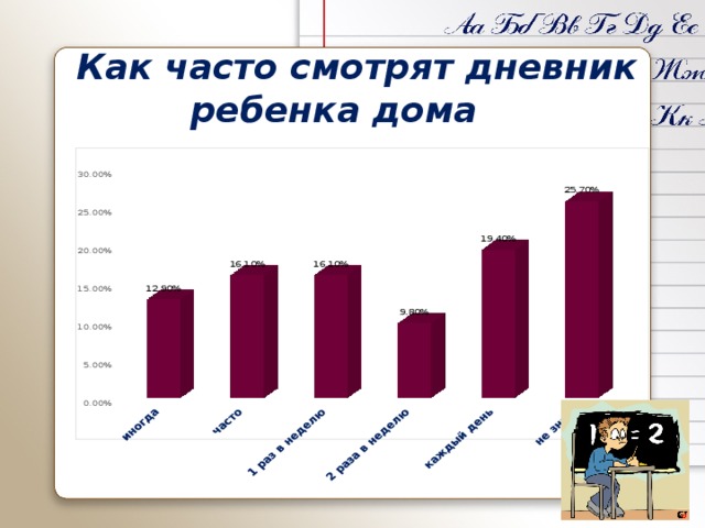   Как часто смотрят дневник ребенка дома 