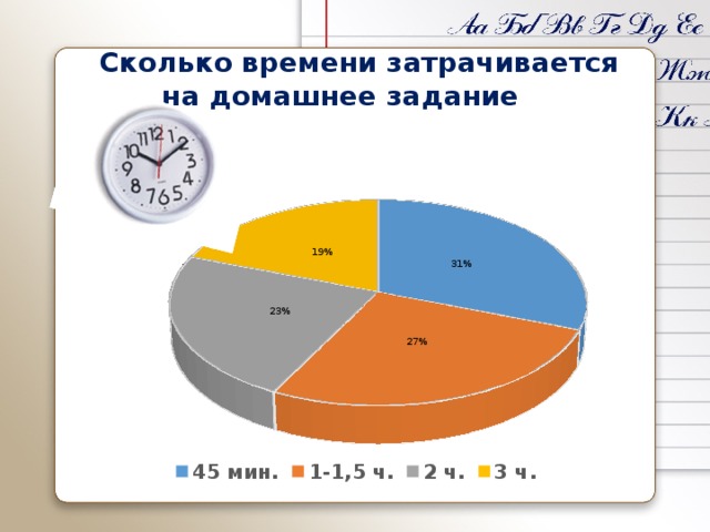   Сколько времени затрачивается на домашнее задание 