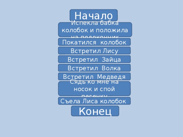 Начало Испекла бабка колобок и положила на подоконник Покатился колобок Встретил Лису Встретил Зайца Встретил Волка Встретил Медведя Сядь ко мне на носок и спой песенку Съела Лиса колобок Конец 