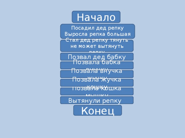 Начало Посадил дед репку Выросла репка большая Стал дед репку тянуть не может вытянуть репку Позвал дед бабку Позвала бабка внучку Позвала внучка жучку Позвала жучка кошку Позвала кошка мышку Вытянули репку Конец 